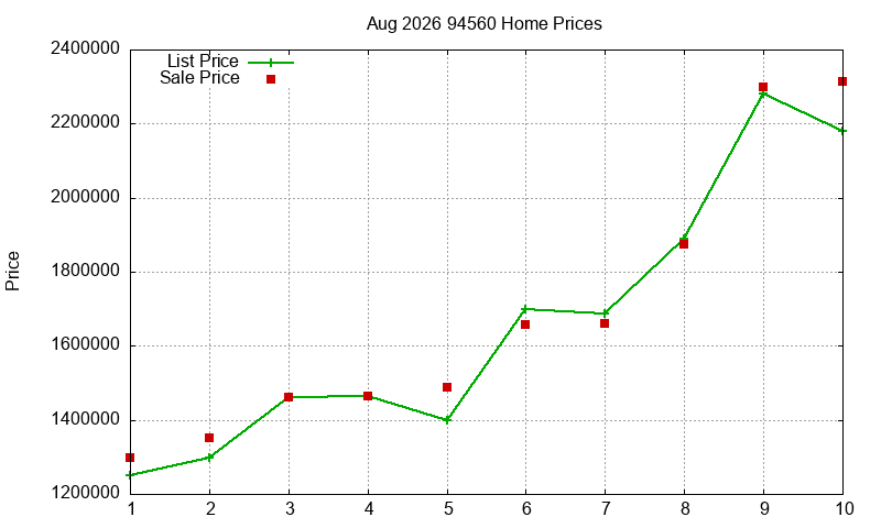 94560 Homes Just Sold 2026-08