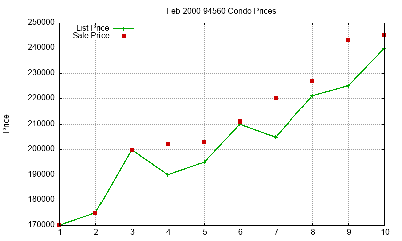 94560 Condos Just Sold 2000-02