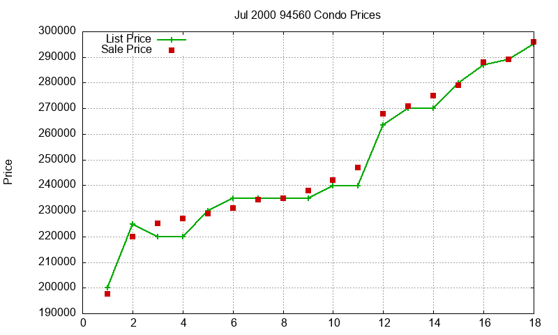 94560 Condos Just Sold 2000-07