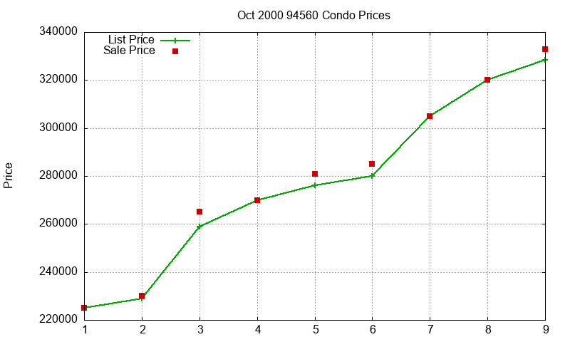 94560 Condos Just Sold 2000-10