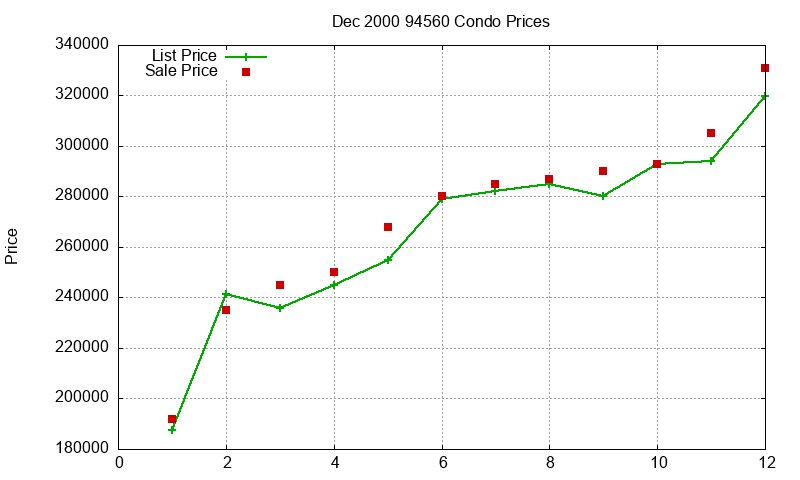 94560 Condos Just Sold 2000-12