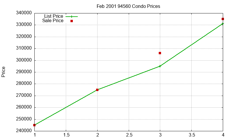 94560 Condos Just Sold 2001-02