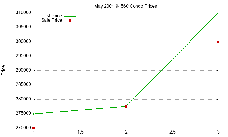 94560 Condos Just Sold 2001-05