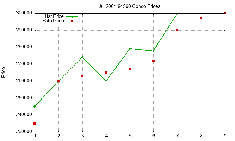 94560 Condos Just Sold 2001-07