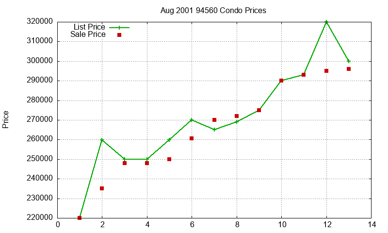 94560 Condos Just Sold 2001-08