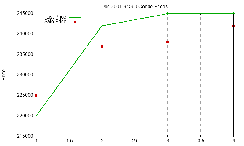94560 Condos Just Sold 2001-12