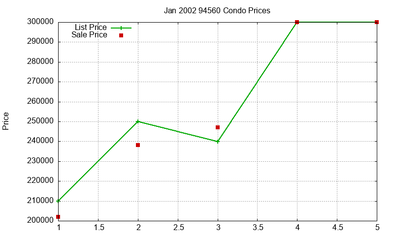 94560 Condos Just Sold 2002-01