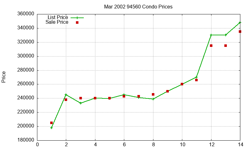 94560 Condos Just Sold 2002-03