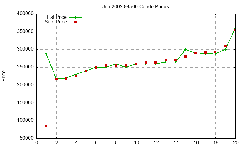 94560 Condos Just Sold 2002-06