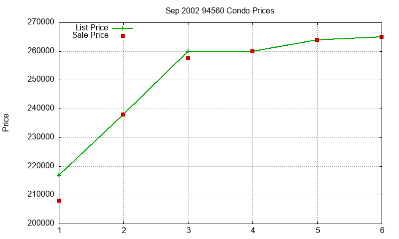 94560 Condos Just Sold 2002-09