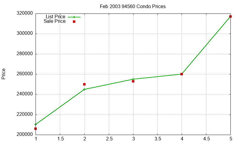 94560 Condos Just Sold 2003-02