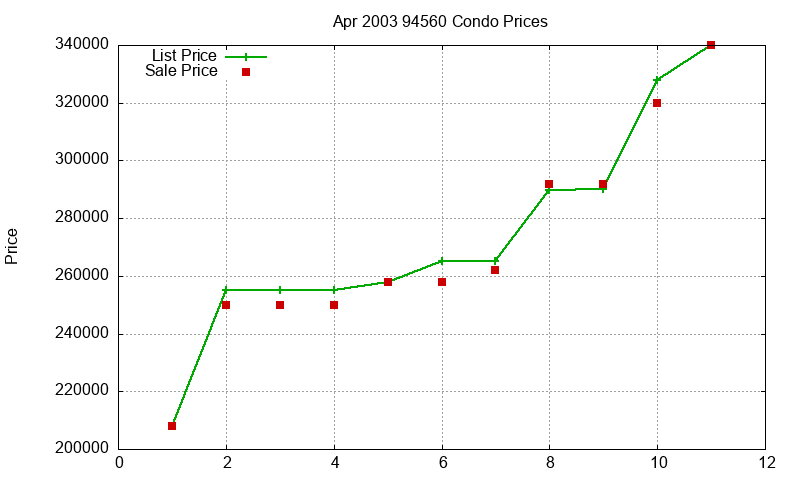 94560 Condos Just Sold 2003-04