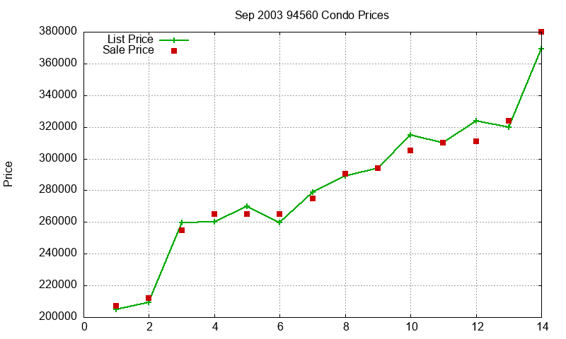 94560 Condos Just Sold 2003-09