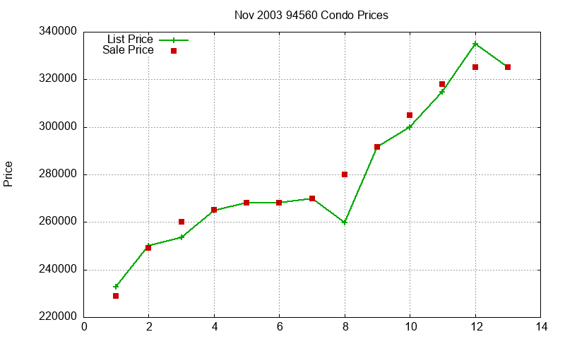 94560 Condos Just Sold 2003-11
