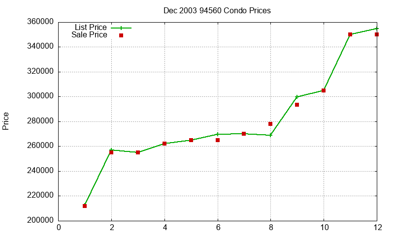 94560 Condos Just Sold 2003-12