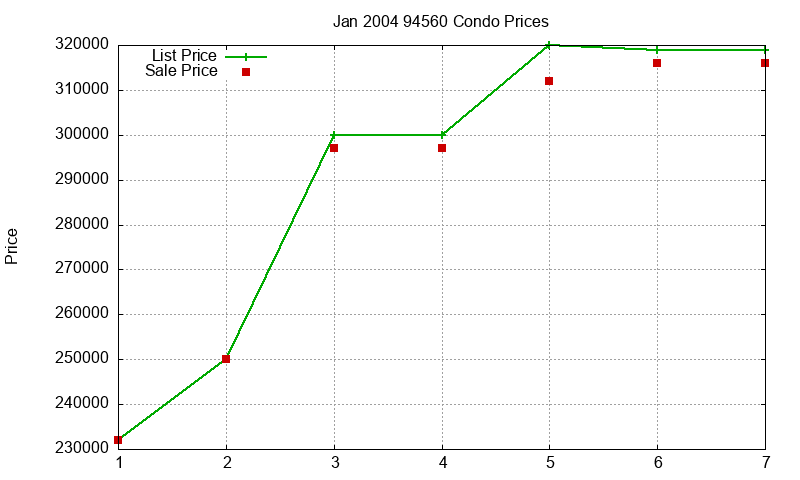 94560 Condos Just Sold 2004-01