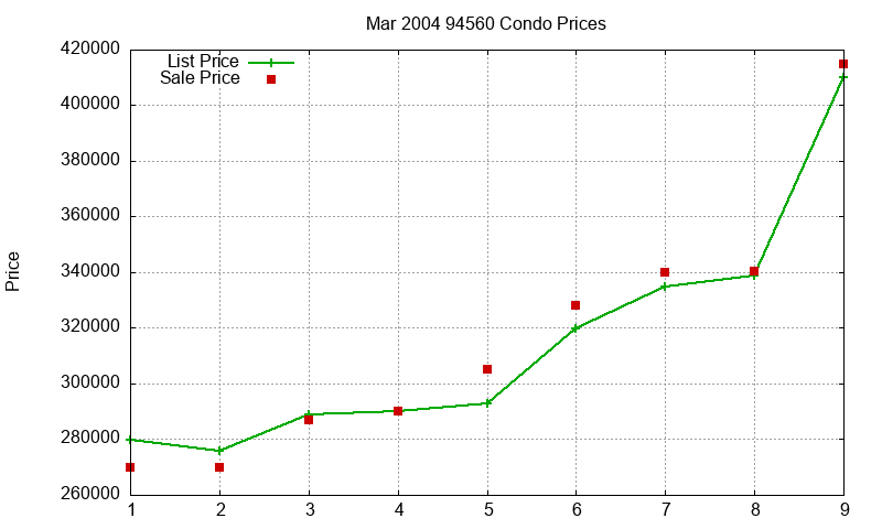 94560 Condos Just Sold 2004-03