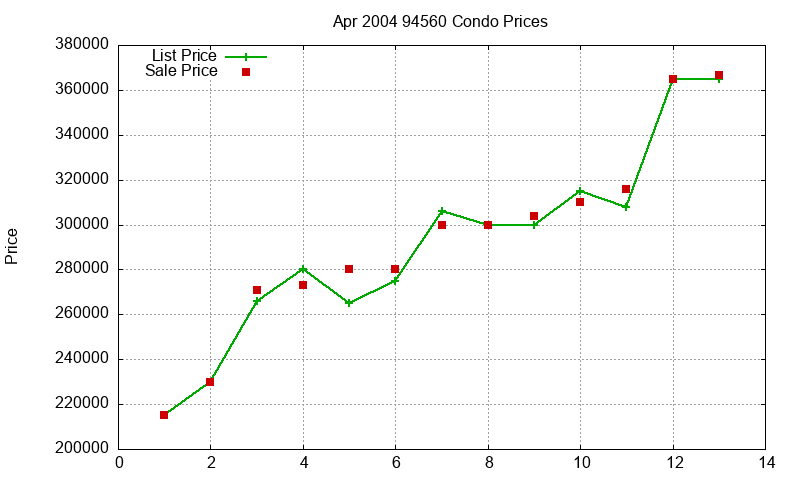 94560 Condos Just Sold 2004-04