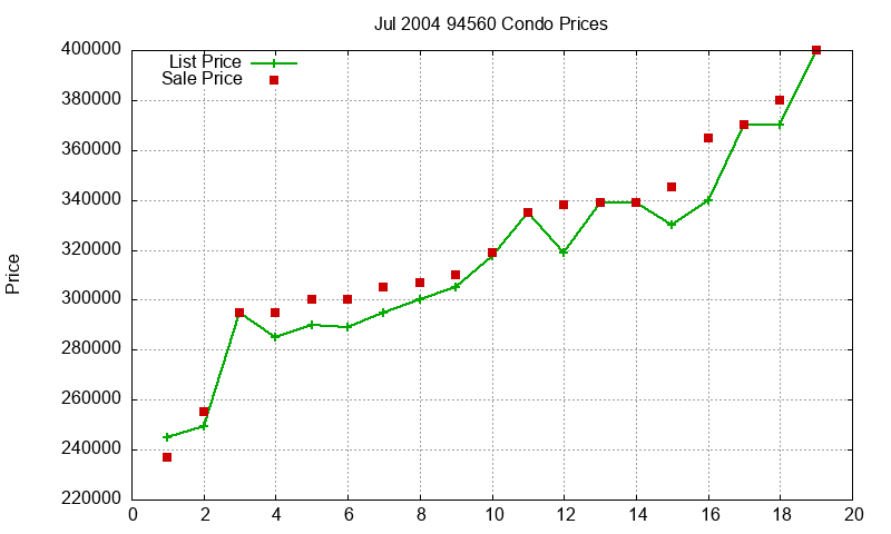 94560 Condos Just Sold 2004-07