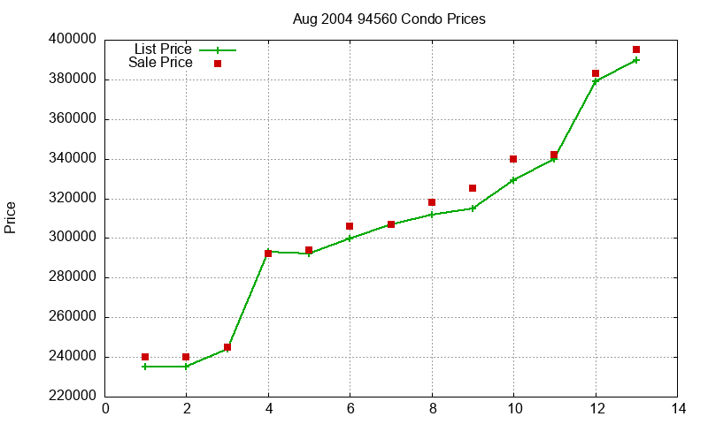 94560 Condos Just Sold 2004-08