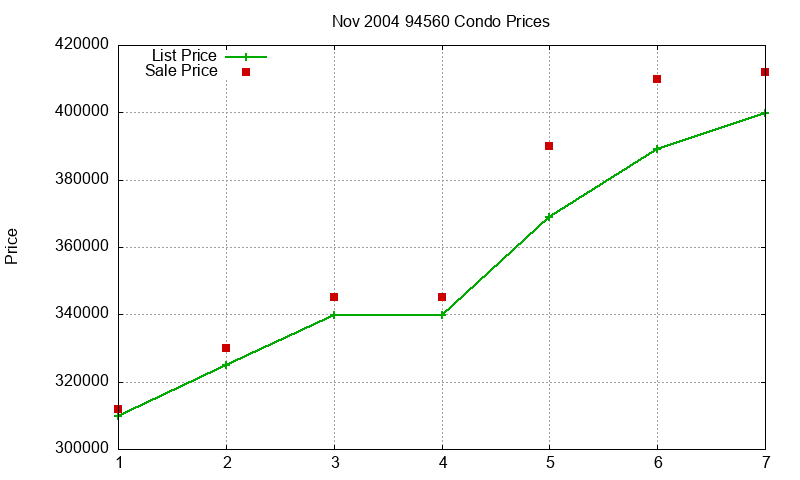 94560 Condos Just Sold 2004-11