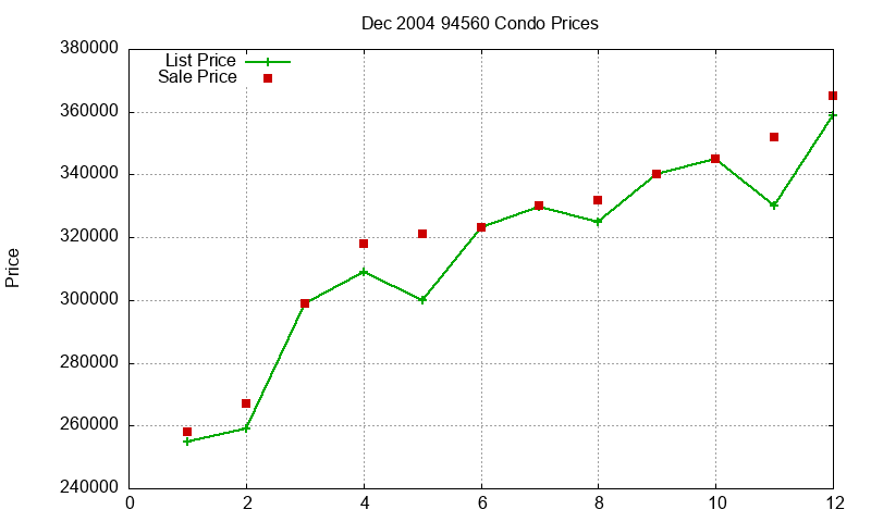 94560 Condos Just Sold 2004-12