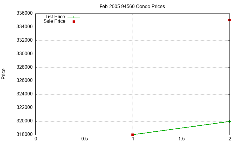 94560 Condos Just Sold 2005-02