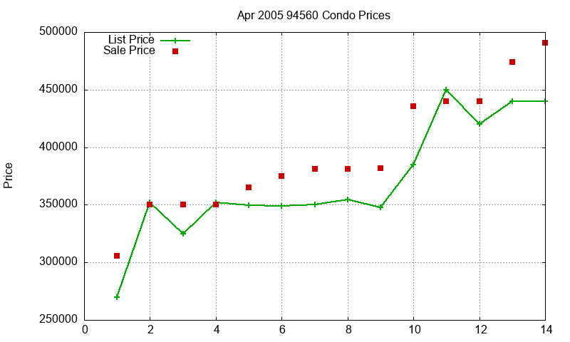 94560 Condos Just Sold 2005-04
