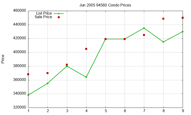 94560 Condos Just Sold 2005-06