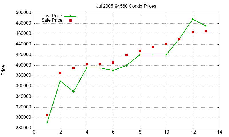 94560 Condos Just Sold 2005-07