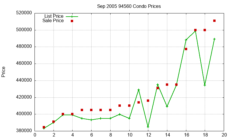 94560 Condos Just Sold 2005-09