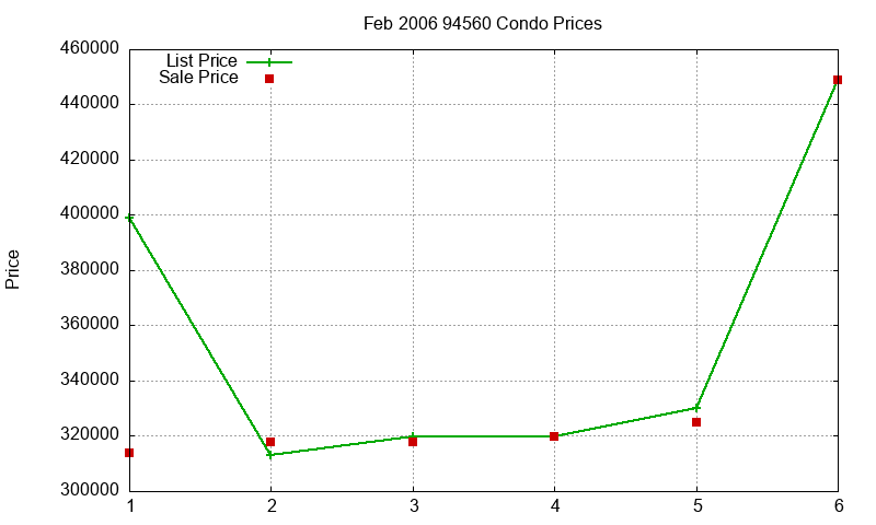 94560 Condos Just Sold 2006-02