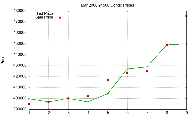 94560 Condos Just Sold 2006-03