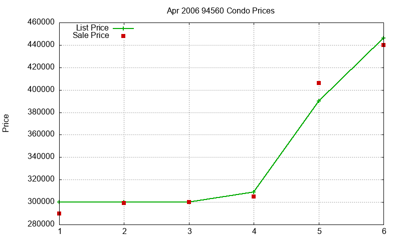 94560 Condos Just Sold 2006-04