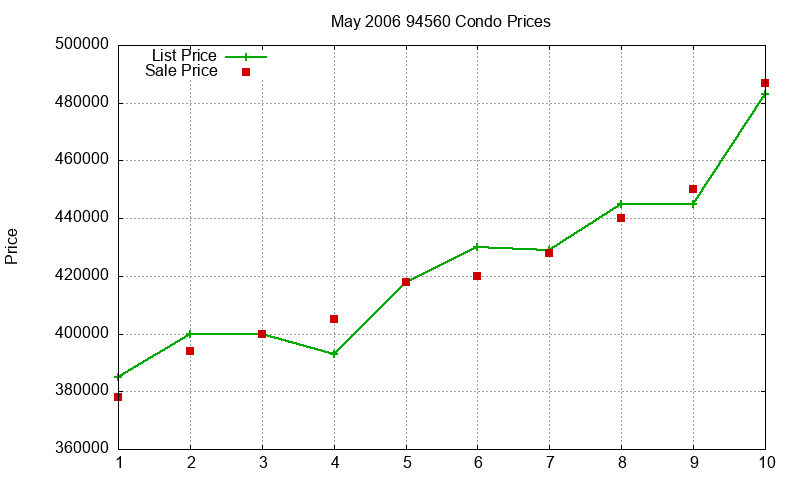94560 Condos Just Sold 2006-05