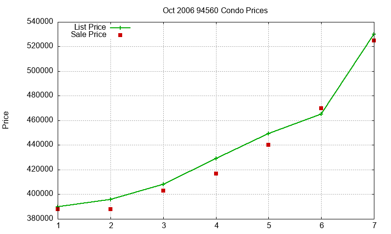 94560 Condos Just Sold 2006-10