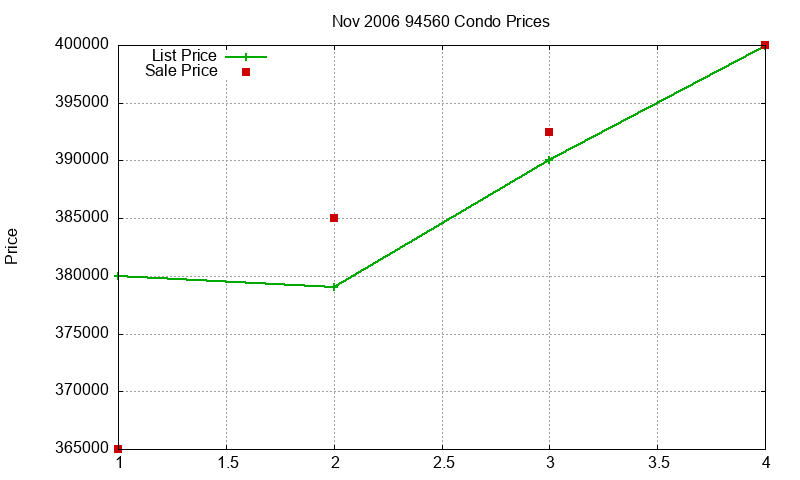 94560 Condos Just Sold 2006-11