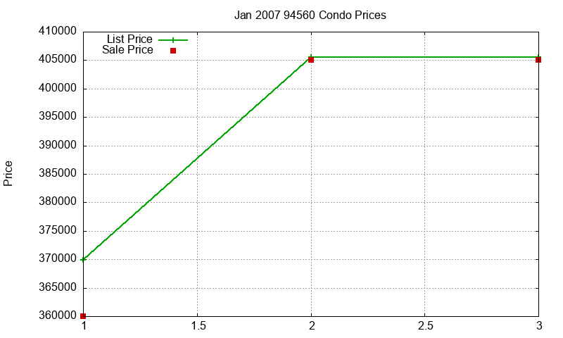 94560 Condos Just Sold 2007-01