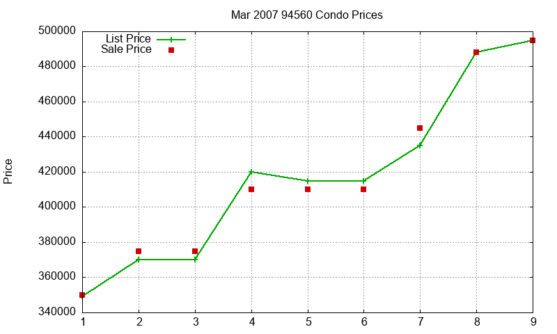 94560 Condos Just Sold 2007-03