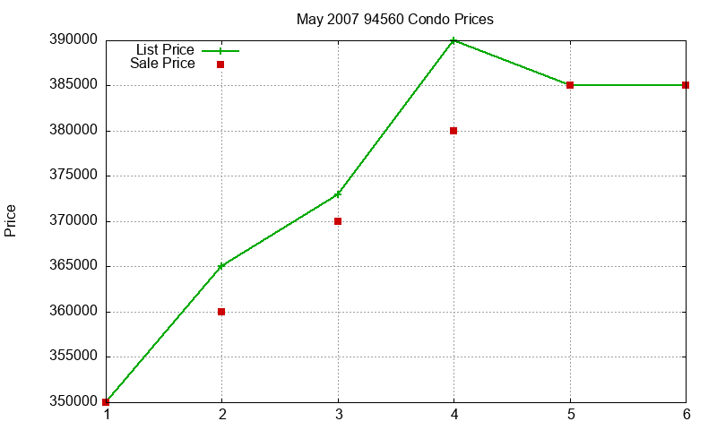 94560 Condos Just Sold 2007-05