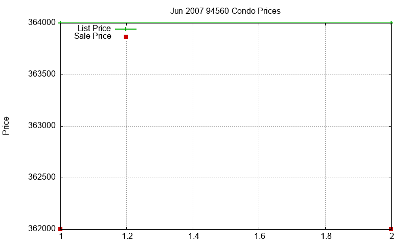 94560 Condos Just Sold 2007-06