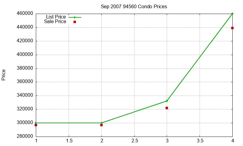 94560 Condos Just Sold 2007-09