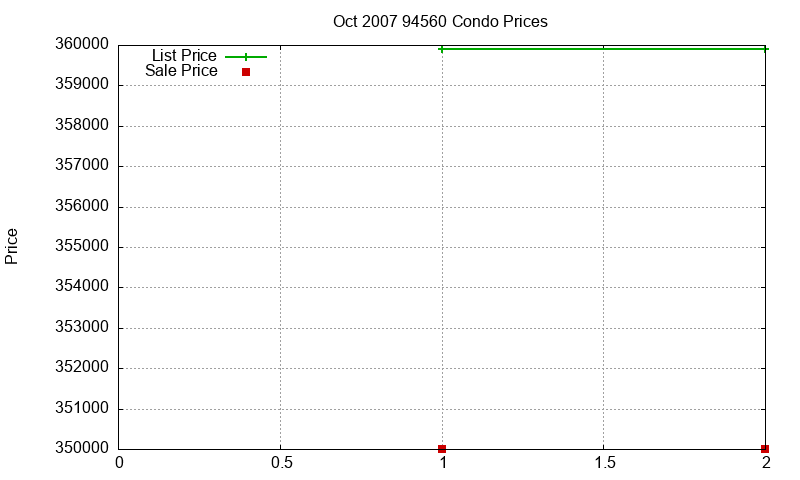 94560 Condos Just Sold 2007-10