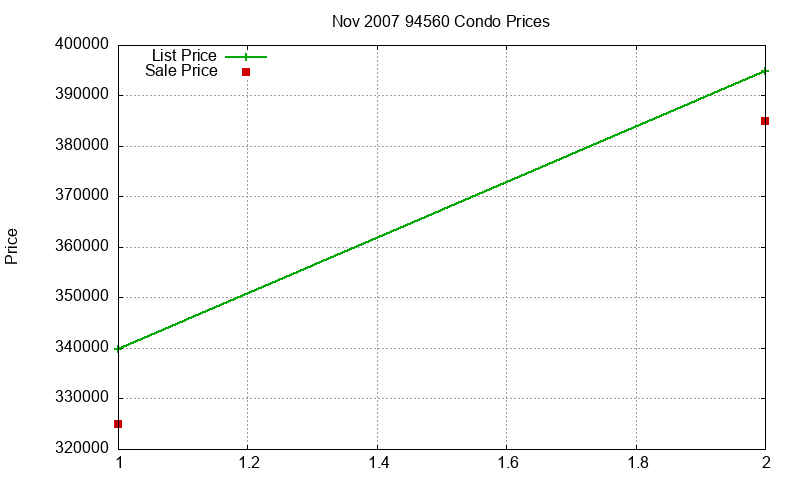 94560 Condos Just Sold 2007-11