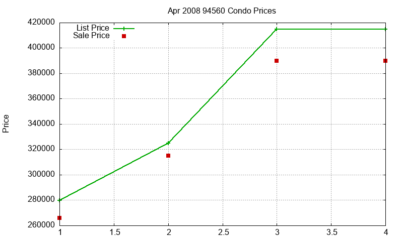 94560 Condos Just Sold 2008-04