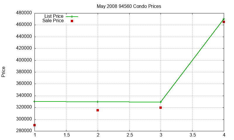 94560 Condos Just Sold 2008-05