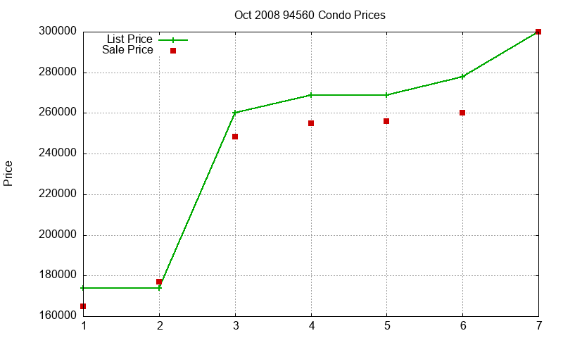 94560 Condos Just Sold 2008-10
