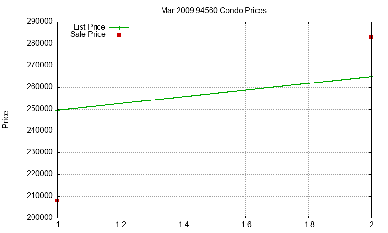 94560 Condos Just Sold 2009-03