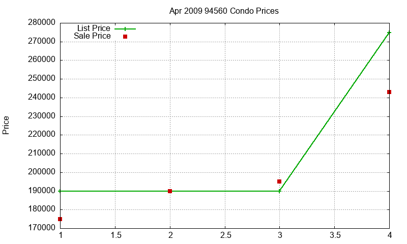 94560 Condos Just Sold 2009-04