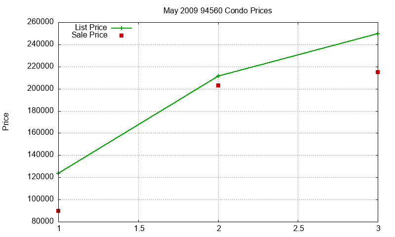 94560 Condos Just Sold 2009-05